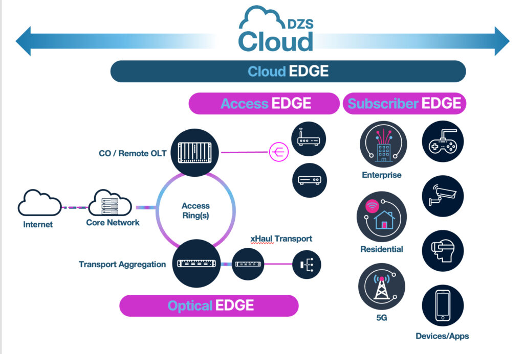 DZS Cloud Edge diagram