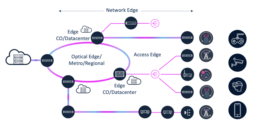 Network Edge Diagram