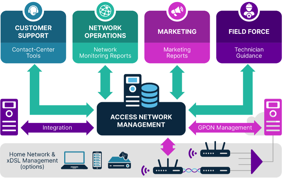 Access Network Management diagram