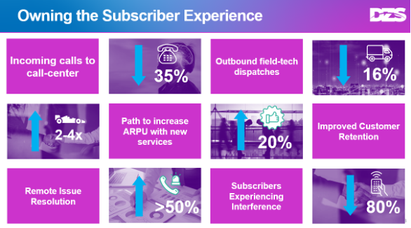 DZS: Owning the Subscriber Experience chart
