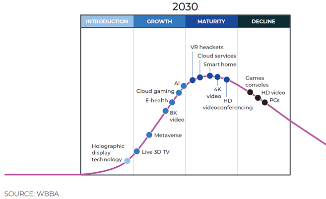 This diagram from the WBBA shown at Fiber Connect provides a prediction of the adoption trends of new applications.