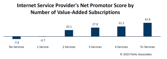 Internet Service Providers' Net Promoter Score by Number of Value-Added Subscriptions chart