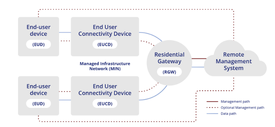 Figure 1. Simplified BBF WT-488 architecture. The EUCD can be a WiFi Access Point, and the EUD can be a WiFi station.